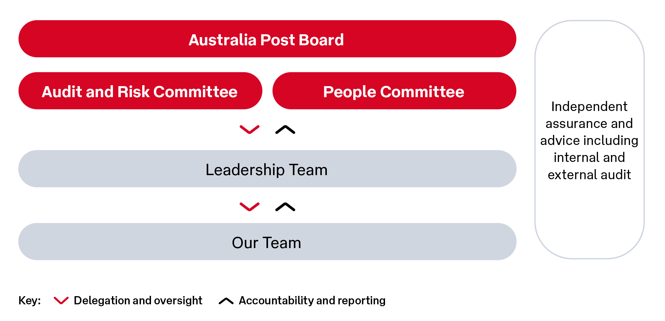 A visual diagram outlines the hierarchy of the Australia Post Board, including the Audit and Risk Committee and People Committee. The structure flows downward to the Leadership Team and then to Our Team, with clear directional arrows. The design uses red and grey color blocks with white text for clarity. All text elements are clearly legible.
