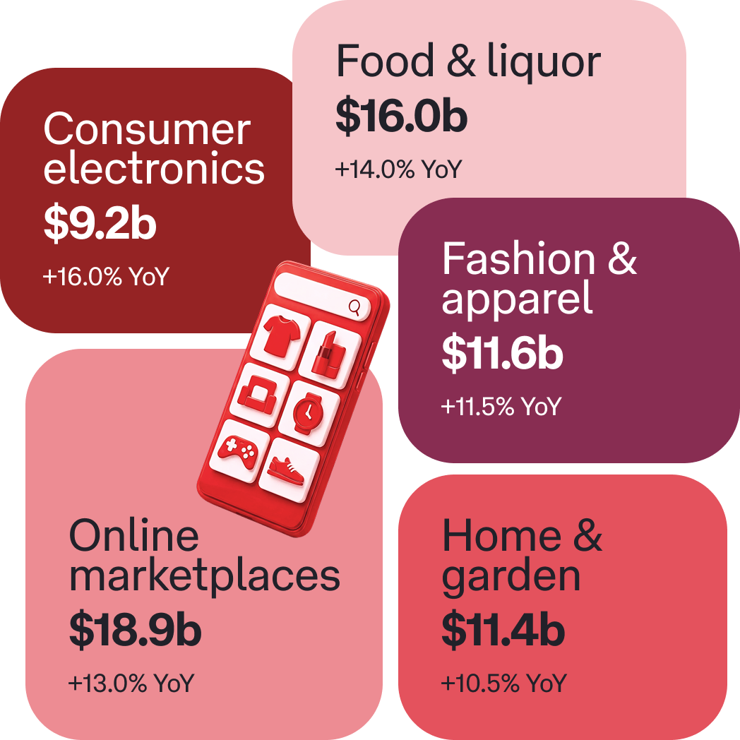 Graphic showing e‑commerce category spending with labeled boxes for Consumer Electronics, Food & Liquor, Fashion & Apparel, Online Marketplaces, and Home & Garden.